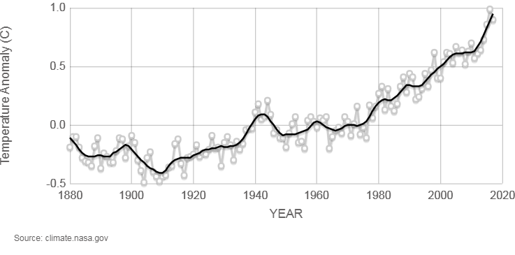  NASA Global Temperature Anomaly Plot